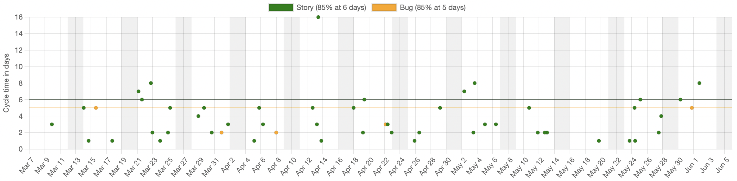 Cycletime Scatterplot